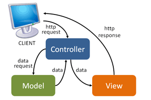 MVC Modell für eine Webapplikation